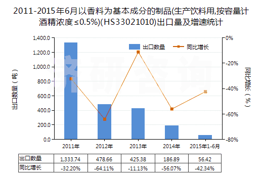 2011-2015年6月以香料為基本成分的制品(生產飲料用,按容量計酒精濃度≤0.5%)(HS33021010)出口量及增速統計